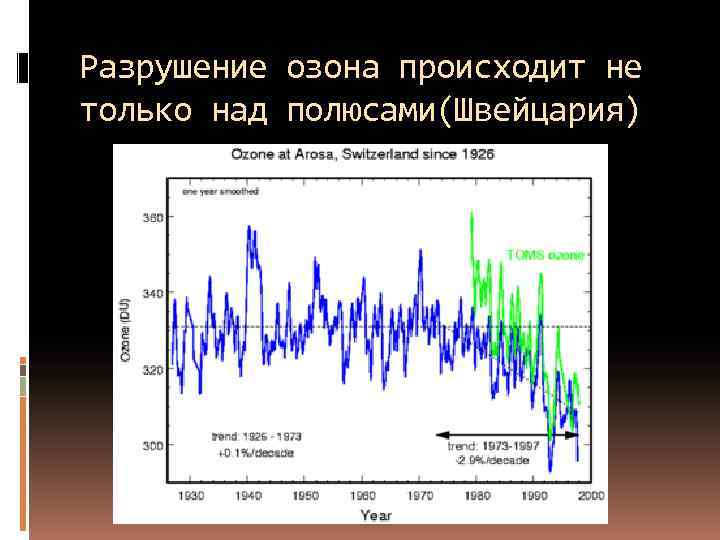 Разрушение озона происходит не только над полюсами(Швейцария) 