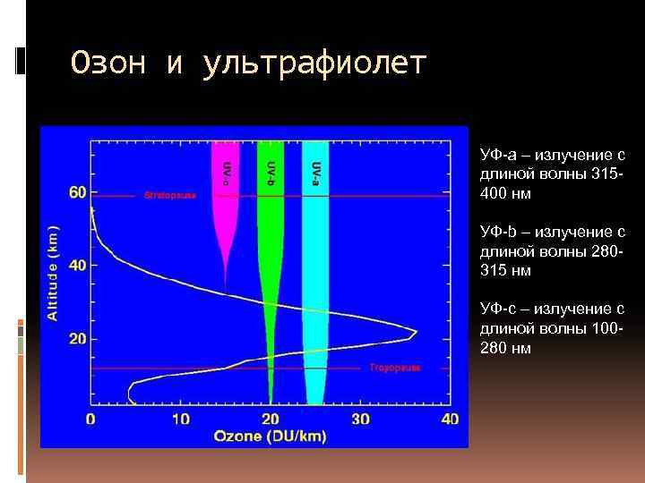 Спектр озона. Спектр поглощения озона. Поглощение ультрафиолетового излучения. Спектр поглощения ультрафиолета. Ультрафиолетовое излучение поглощение озоновым слоем.