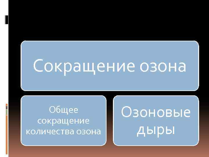 Сокращение озона Общее сокращение количества озона Озоновые дыры 