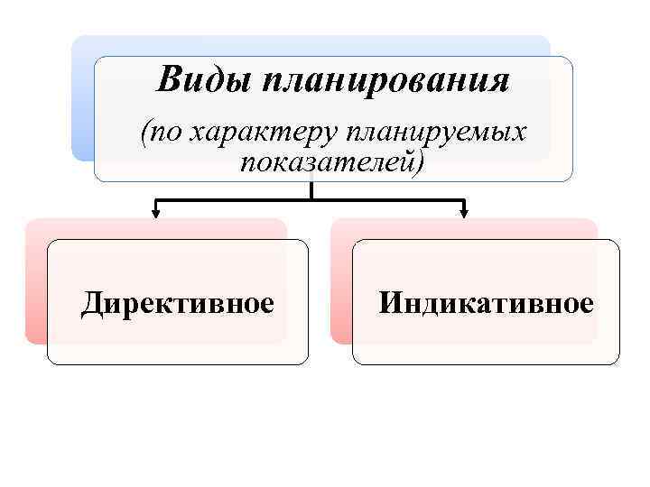 Чем отличается индикативный план от директивного