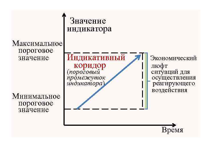 Значение индикатора Максимальное пороговое значение Индикативный Экономический коридор люфт (пороговый ситуаций для промежуток осуществления