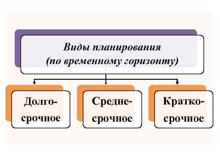Виды планирования (по временному горизонту) Долго- Средне- Кратко- срочное 