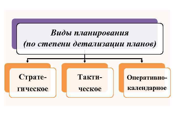 Виды планирования 1. По степени детализации планирование. Виды планирования по степени детализации планов. Классификация планирование по степени детализации. Детализация планирования видов планирования.