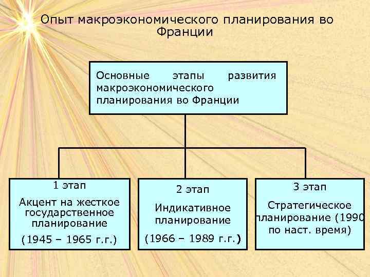 Основные формы макроэкономических планов