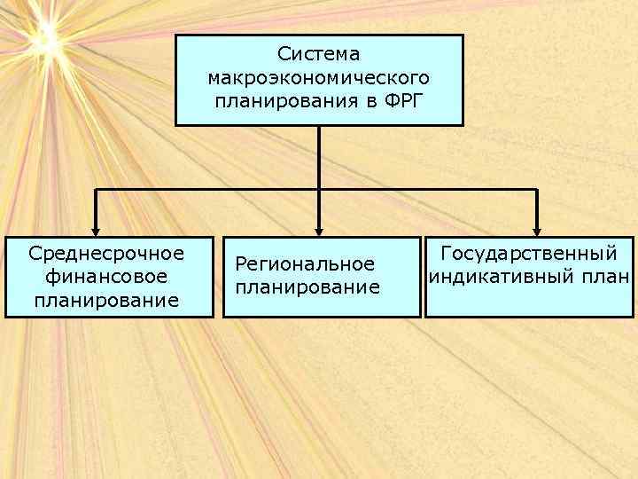 Система макроэкономического планирования в ФРГ Среднесрочное финансовое планирование Региональное планирование Государственный индикативный план 