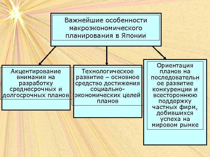 Основные формы макроэкономических планов