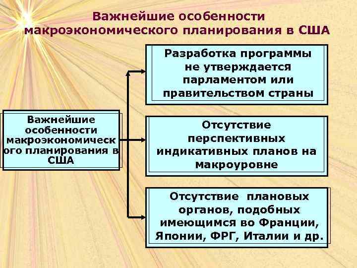 Важнейшие особенности макроэкономического планирования в США Разработка программы не утверждается парламентом или правительством страны
