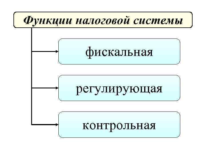 Функции налогообложения. Функции налоговой системы. Функции налоговой системы таблица. Контрольная функция налоговой системы. Системы: фискальная, регулирующая, контрольная.