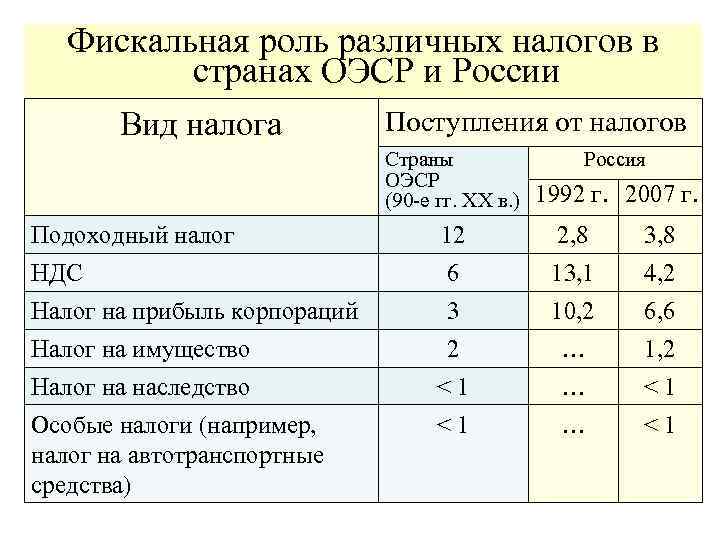 Фискальная роль различных налогов в странах ОЭСР и России Вид налога Поступления от налогов