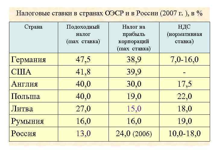 Налоговые ставки в странах ОЭСР и в России (2007 г. ), в % Страна