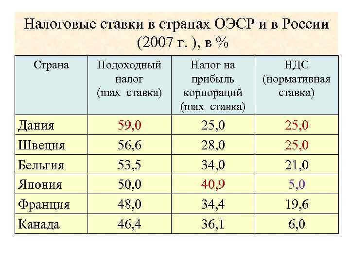 Налоговые ставки в странах ОЭСР и в России (2007 г. ), в % Страна