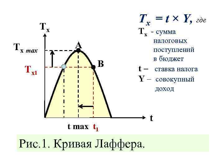 Tx = t × Y, где Tx Tx max Tx 1 Tx - сумма