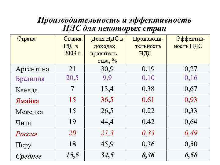 Производительность и эффективность НДС для некоторых стран Страна Ставка НДС в 2003 г. Доля