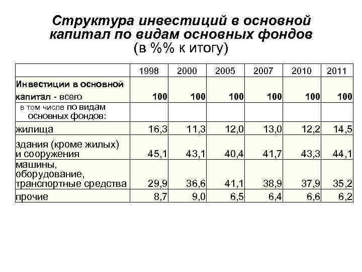 Структура инвестиций в основной капитал по видам основных фондов (в %% к итогу) 1998