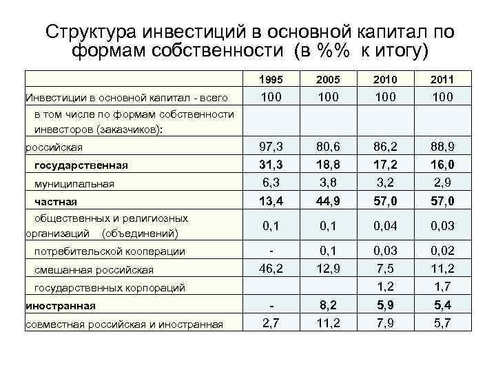 Структура инвестиций в основной капитал по формам собственности (в %% к итогу) 1995 2005