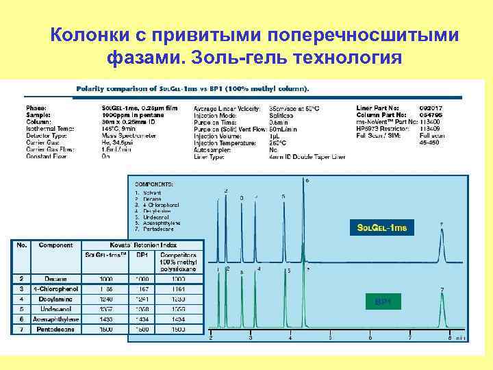 Колонки с привитыми поперечносшитыми фазами. Золь-гель технология 