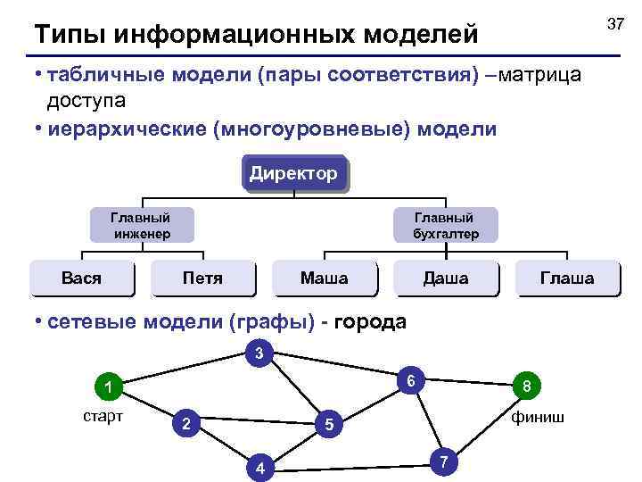 Основные сетевые модели