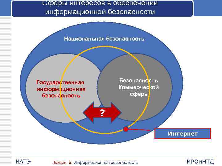 Сферы интересов в обеспечении информационной безопасности Национальная безопасность Безопасность Коммерческой сферы Государственная информационная безопасность