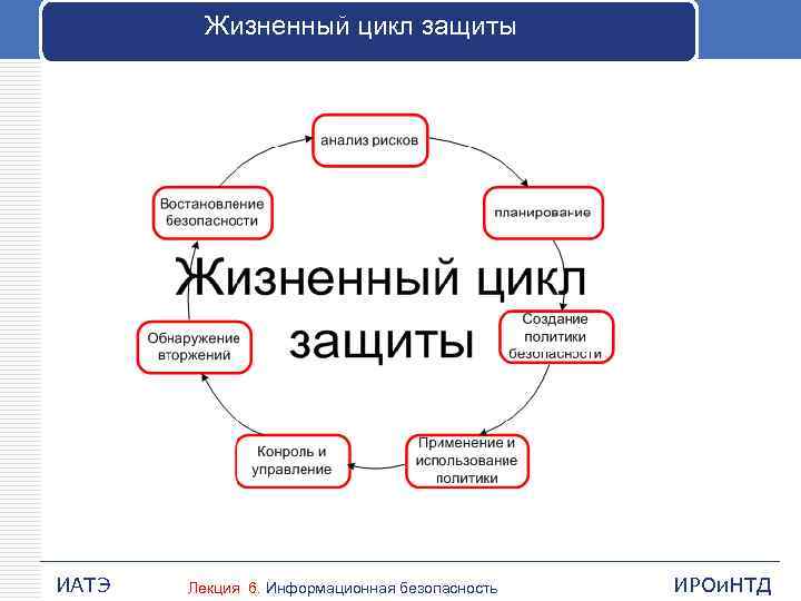 Жизненный цикл защиты ИАТЭ Лекция 6. Информационная безопасность ИРОи. НТД 