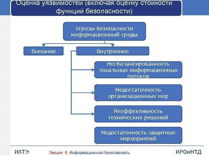 Оценка уязвимостей (включая оценку стойкости функций безопасности) Угрозы безопасности информационный среды Внешние Внутренние Несбалансированность