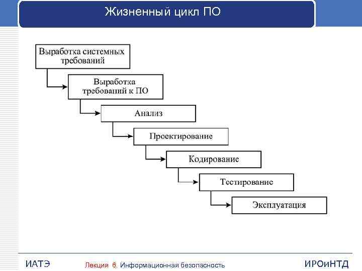 Жизненный цикл ПО ИАТЭ Лекция 6. Информационная безопасность ИРОи. НТД 