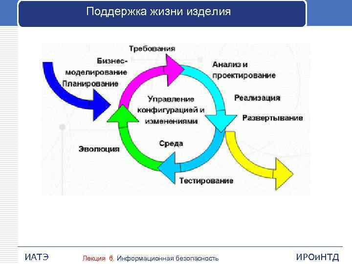 Поддержка жизни изделия ИАТЭ Лекция 6. Информационная безопасность ИРОи. НТД 