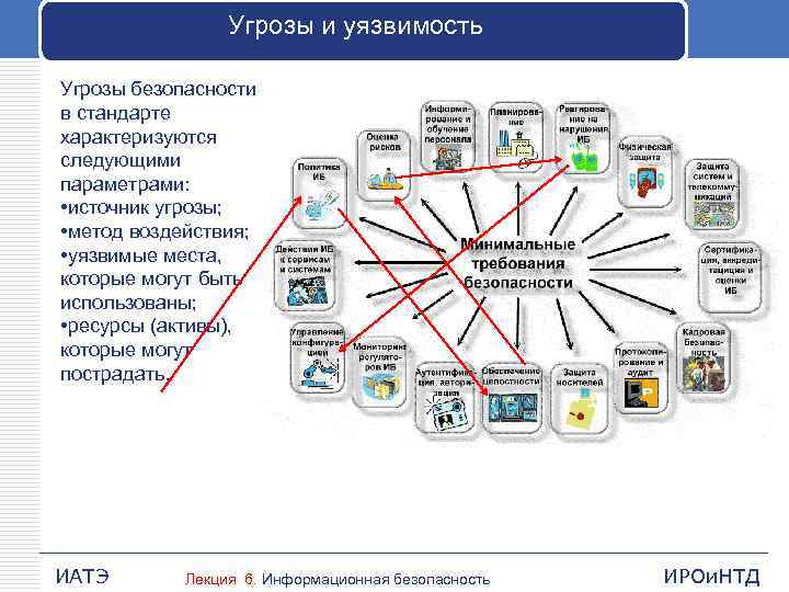 Угрозы и уязвимость Угрозы безопасности в стандарте характеризуются следующими параметрами: • источник угрозы; •