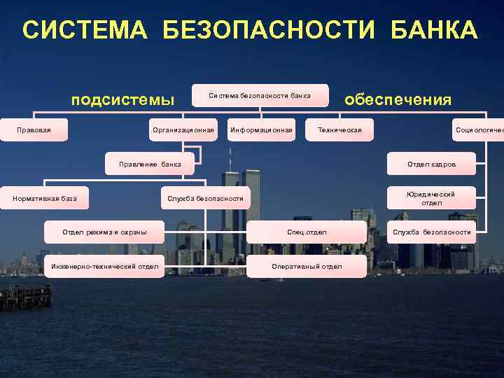 СИСТЕМА БЕЗОПАСНОСТИ БАНКА подсистемы Правовая обеспечения Система безопасности банка Организационная Информационная Техническая Правление банка