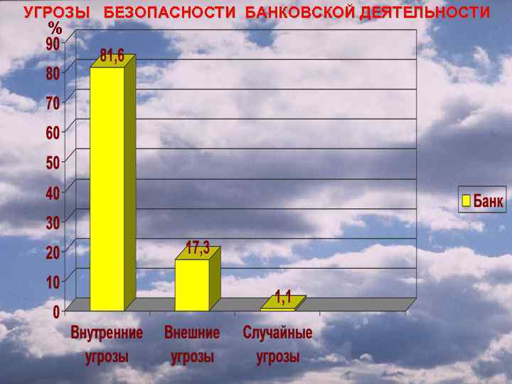 УГРОЗЫ БЕЗОПАСНОСТИ БАНКОВСКОЙ ДЕЯТЕЛЬНОСТИ % 