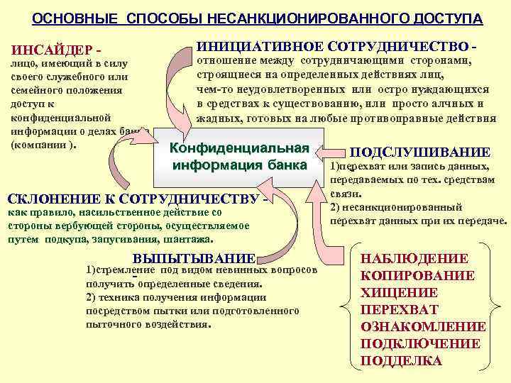 ОСНОВНЫЕ СПОСОБЫ НЕСАНКЦИОНИРОВАННОГО ДОСТУПА ИНСАЙДЕР - лицо, имеющий в силу своего служебного или семейного