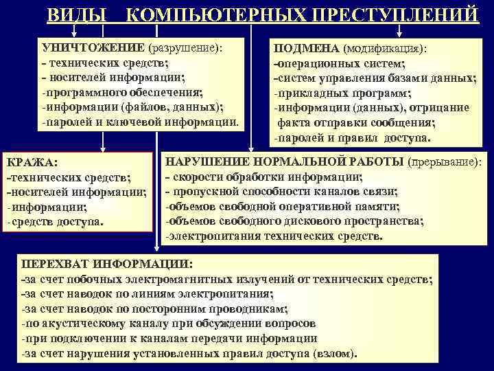 ВИДЫ КОМПЬЮТЕРНЫХ ПРЕСТУПЛЕНИЙ УНИЧТОЖЕНИЕ (разрушение): - технических средств; - носителей информации; -программного обеспечения; -информации
