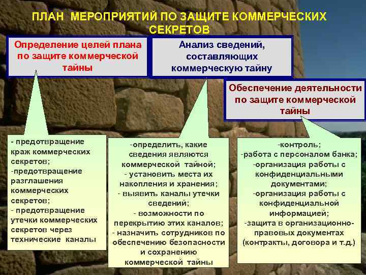 ПЛАН МЕРОПРИЯТИЙ ПО ЗАЩИТЕ КОММЕРЧЕСКИХ СЕКРЕТОВ Определение целей плана по защите коммерческой тайны Анализ