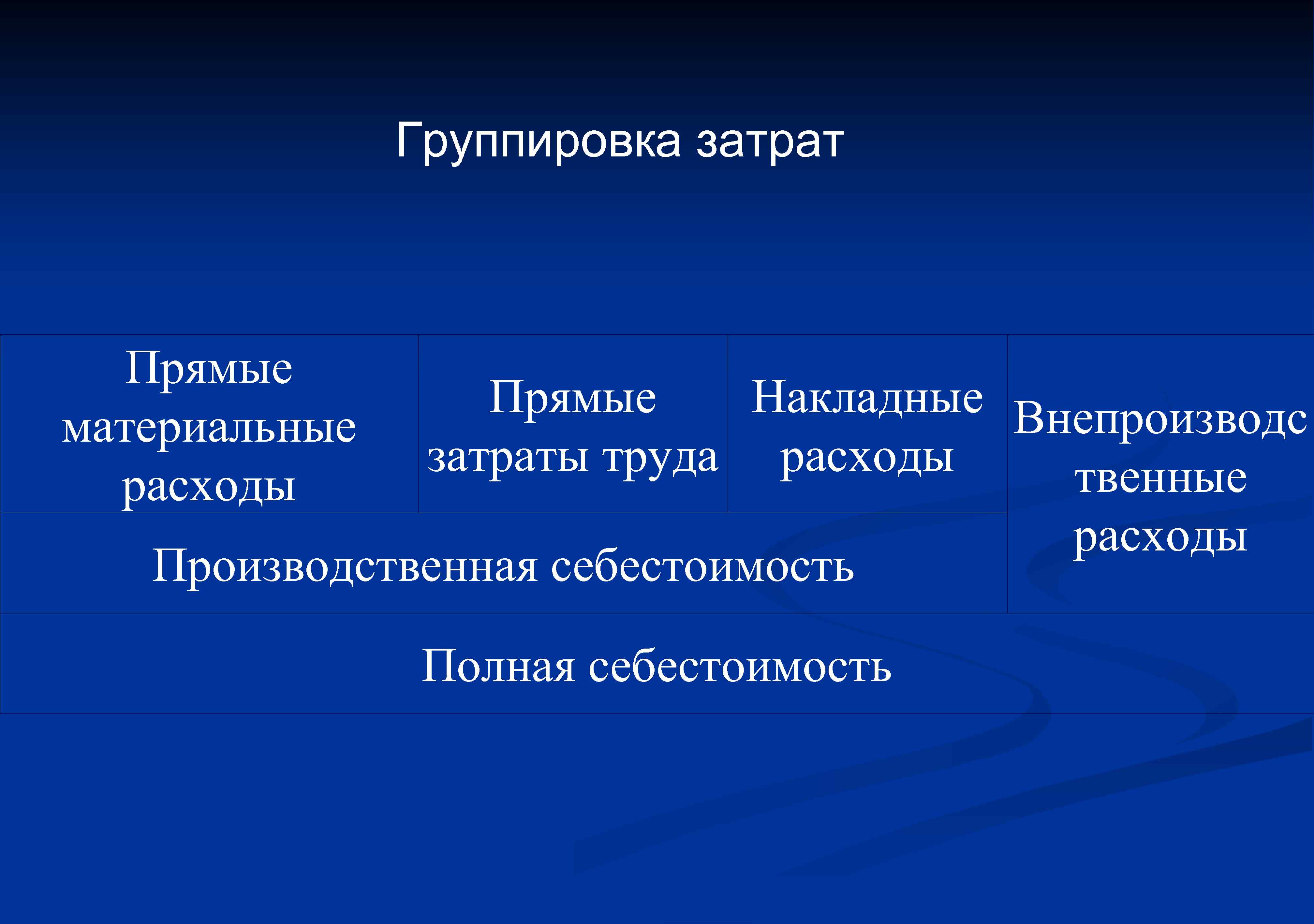 Группировка затрат Прямые материальные расходы Прямые Накладные Внепроизводс затраты труда расходы твенные расходы Производственная