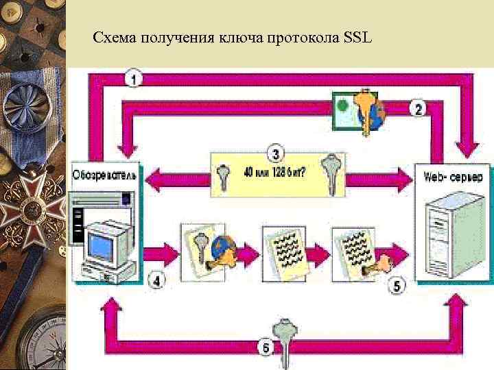 Схема получения ключа протокола SSL 
