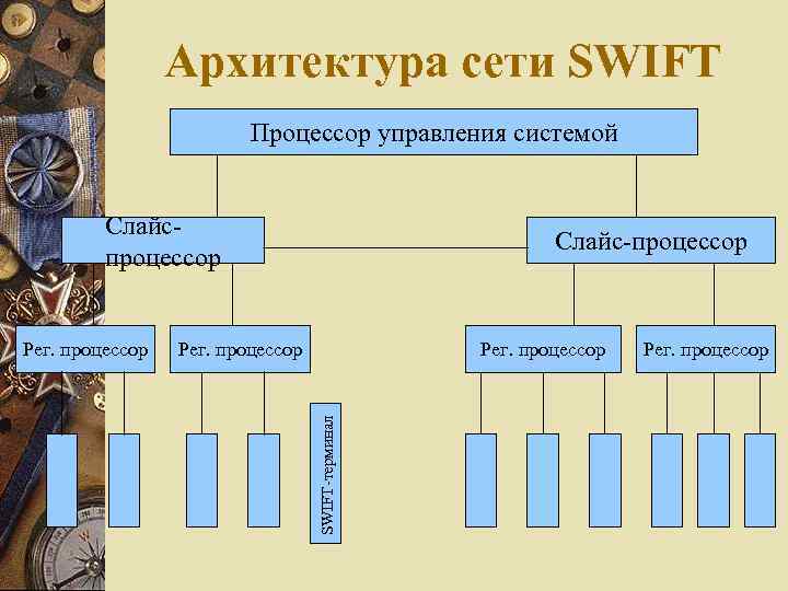 Архитектура сети SWIFT Процессор управления системой Слайспроцессор Рег. процессор SWIFT-терминал Рег. процессор Слайс-процессор Рег.