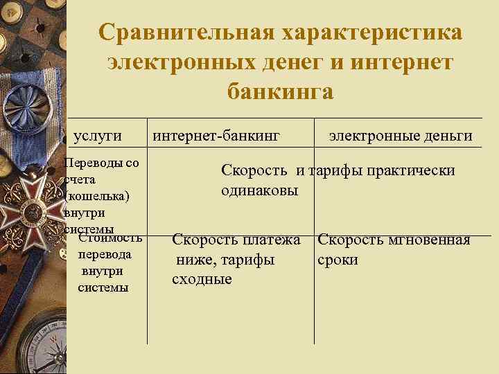 Сравнительная характеристика электронных денег и интернет банкинга услуги Переводы со счета (кошелька) внутри системы