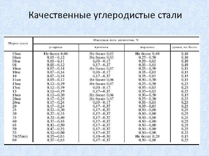 Качественные углеродистые стали 