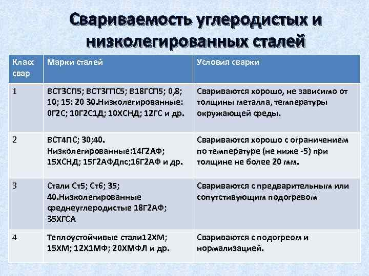 Свариваемость углеродистых и низколегированных сталей Класс свар Марки сталей Условия сварки 1 ВСТ 3