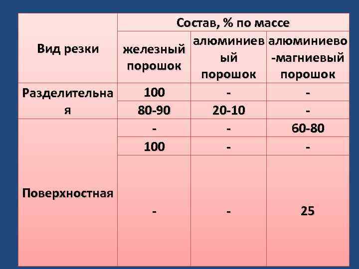 Состав, % по массе алюминиево Вид резки железный ый -магниевый порошок 100 Разделительна я