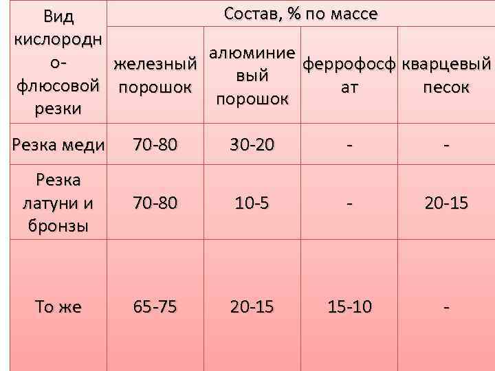 Состав, % по массе Вид кислородн алюминие ожелезный феррофосф кварцевый флюсовой порошок ат песок