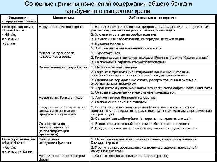 Основные причины изменений содержания общего белка и альбумина в сыворотке крови 