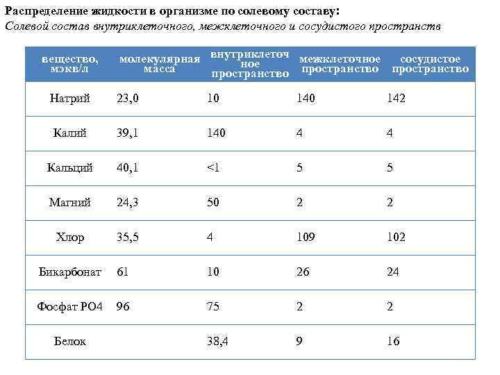 Распределение жидкости в организме по солевому составу: Солевой состав внутриклеточного, межклеточного и сосудистого пространств
