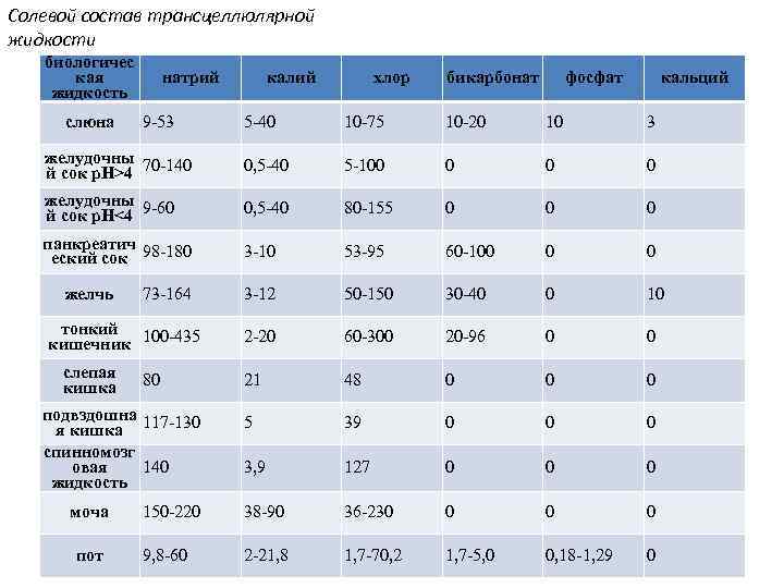 Солевой состав трансцеллюлярной жидкости биологичес кая жидкость слюна натрий хлор бикарбонат фосфат кальций 5