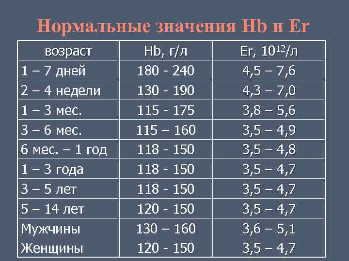 Нормальные значения Hb и Er возраст 1 – 7 дней 2 – 4 недели