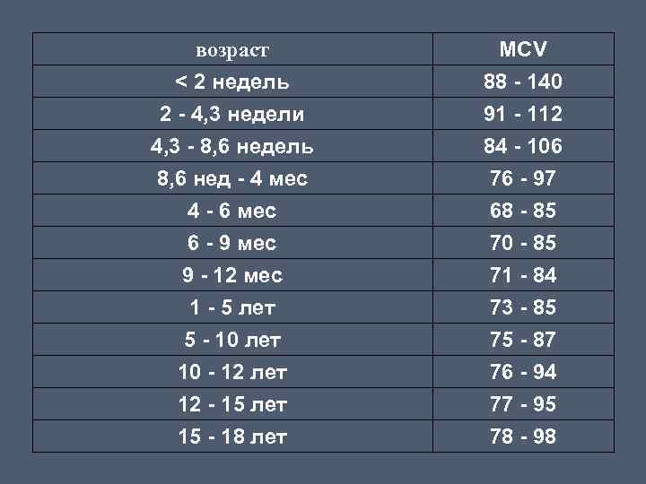 < 2 недель 2 - 4, 3 недели 4, 3 - 8, 6 недель