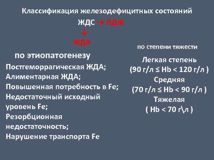 Классификация железодефицитных состояний ЖДС → ЛДЖ ↓ ЖДА по этиопатогенезу Постгеморрагическая ЖДА; Алиментарная ЖДА;