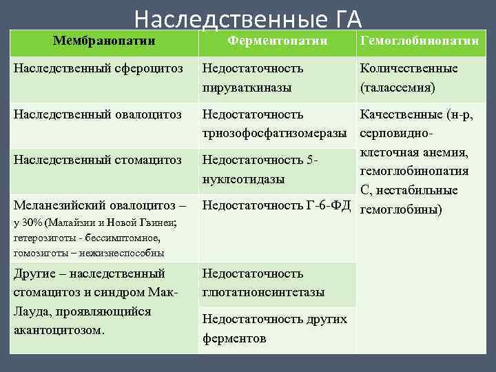 Наследственные ГА Мембранопатии Ферментопатии Гемоглобинопатии Наследственный сфероцитоз Недостаточность пируваткиназы Наследственный овалоцитоз Недостаточность Качественные (н-р,