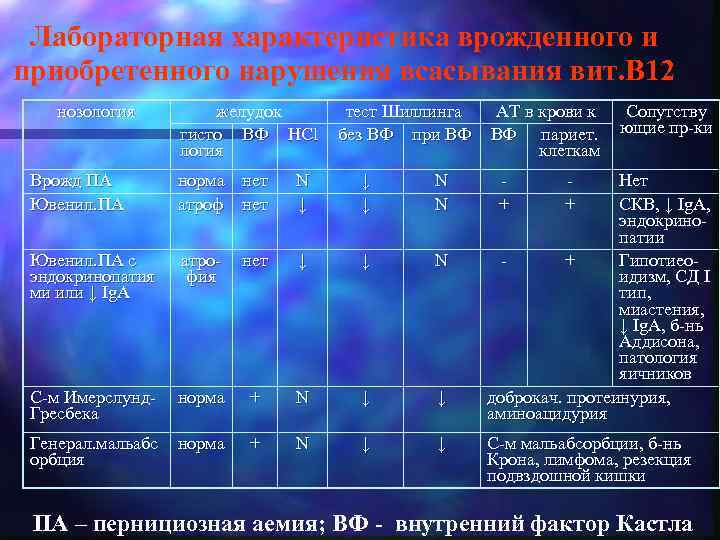 Лабораторная характеристика врожденного и приобретенного нарушения всасывания вит. В 12 нозология желудок гисто ВФ