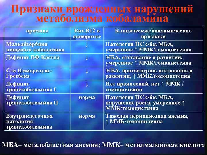 Признаки врожденных нарушений метаболизма кобаламина причина Мальабсорбция пищевого кобаламина Дефицит ВФ Кастла С-м Иммерслунг.
