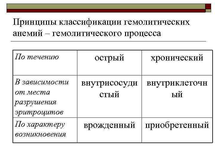 Принципы классификации гемолитических анемий – гемолитического процесса По течению В зависимости от места разрушения